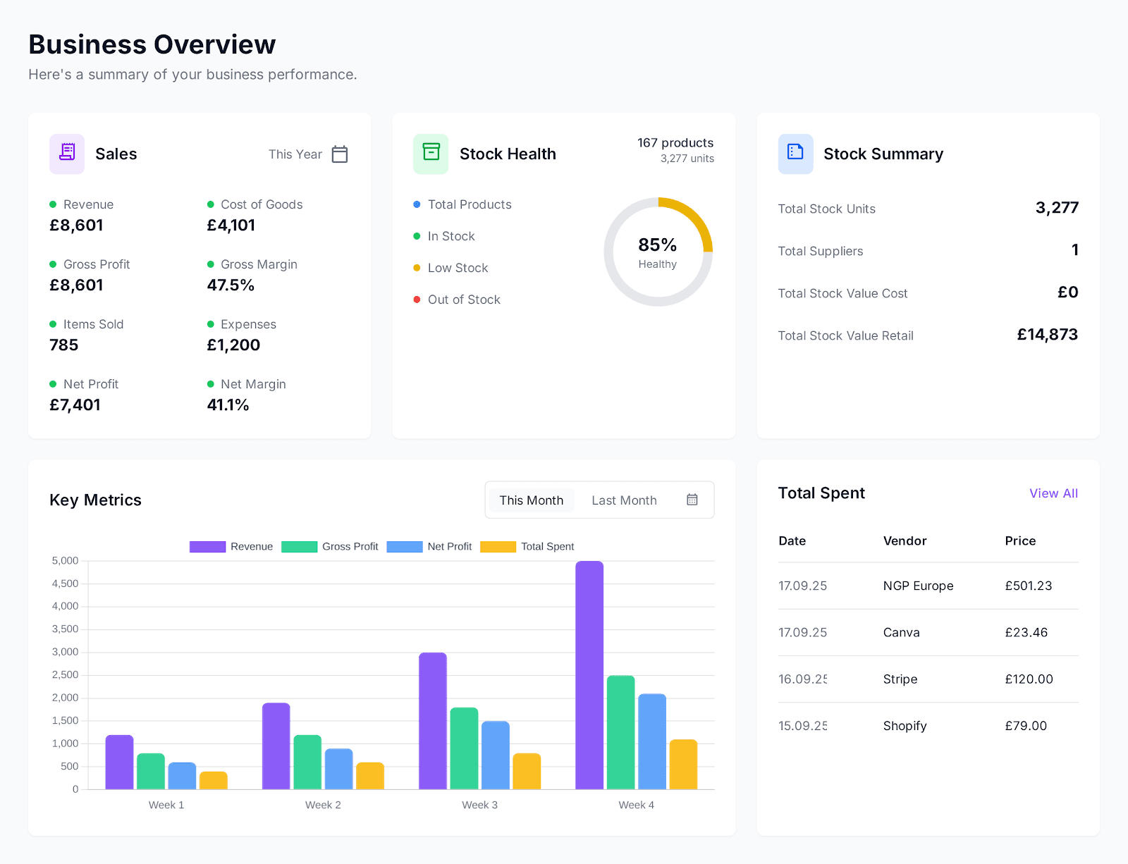 Inventory Alpha Dashboard - Business Overview with sales metrics, stock health, and key performance indicators